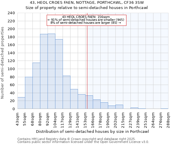 43, HEOL CROES FAEN, NOTTAGE, PORTHCAWL, CF36 3SW: Size of property relative to semi-detached houses houses in Porthcawl