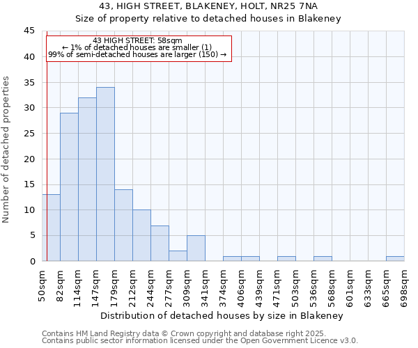 43, HIGH STREET, BLAKENEY, HOLT, NR25 7NA: Size of property relative to detached houses houses in Blakeney