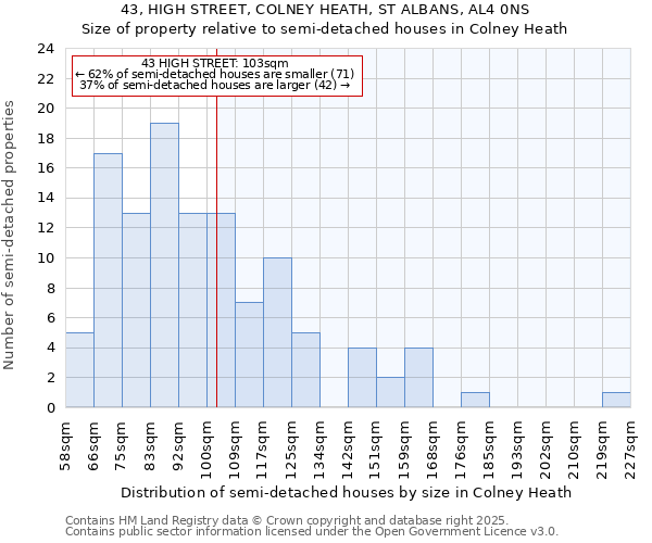43, HIGH STREET, COLNEY HEATH, ST ALBANS, AL4 0NS: Size of property relative to semi-detached houses houses in Colney Heath