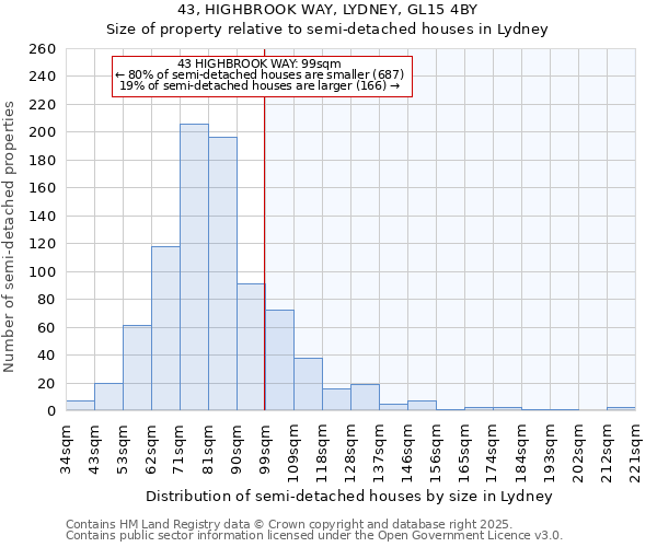 43, HIGHBROOK WAY, LYDNEY, GL15 4BY: Size of property relative to semi-detached houses houses in Lydney