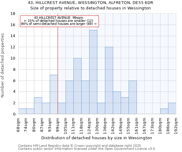 43, HILLCREST AVENUE, WESSINGTON, ALFRETON, DE55 6DR: Size of property relative to detached houses houses in Wessington