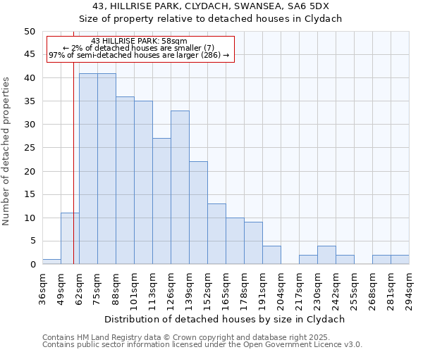 43, HILLRISE PARK, CLYDACH, SWANSEA, SA6 5DX: Size of property relative to detached houses houses in Clydach