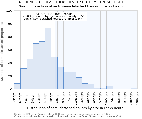 43, HOME RULE ROAD, LOCKS HEATH, SOUTHAMPTON, SO31 6LH: Size of property relative to semi-detached houses houses in Locks Heath