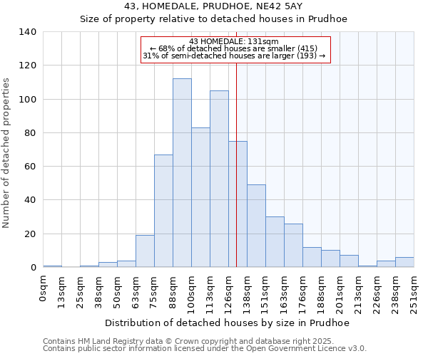 43, HOMEDALE, PRUDHOE, NE42 5AY: Size of property relative to detached houses houses in Prudhoe