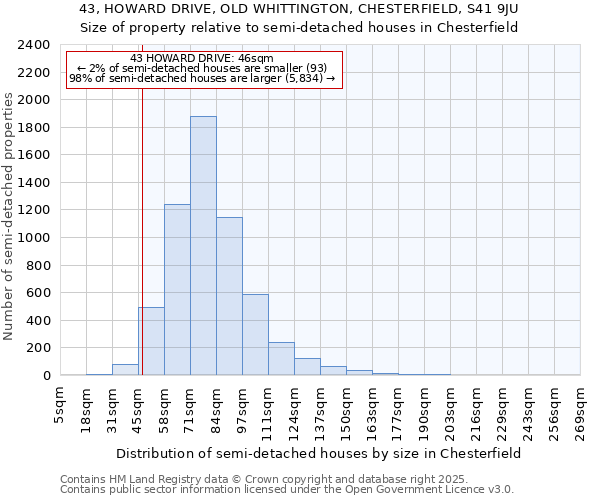 43, HOWARD DRIVE, OLD WHITTINGTON, CHESTERFIELD, S41 9JU: Size of property relative to semi-detached houses houses in Chesterfield