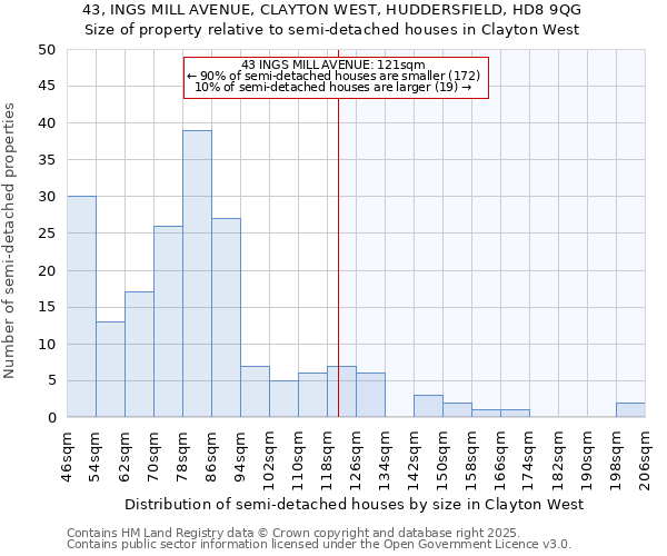 43, INGS MILL AVENUE, CLAYTON WEST, HUDDERSFIELD, HD8 9QG: Size of property relative to semi-detached houses houses in Clayton West