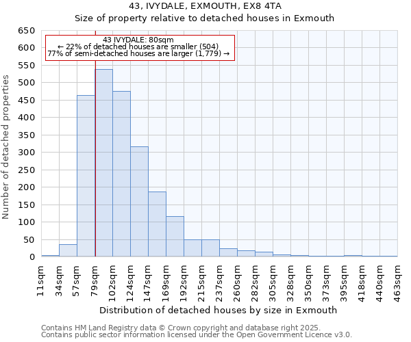 43, IVYDALE, EXMOUTH, EX8 4TA: Size of property relative to detached houses houses in Exmouth