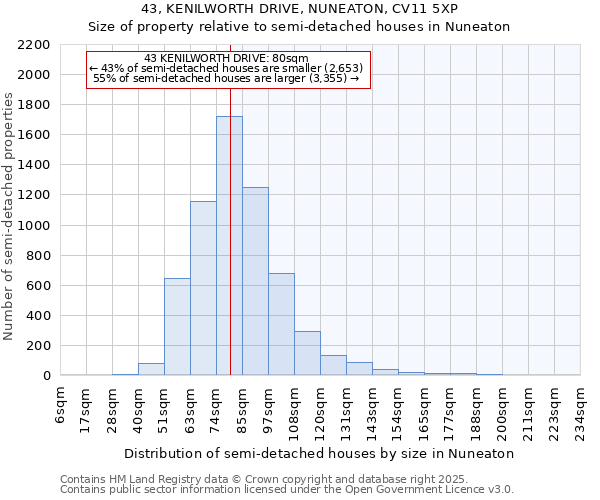 43, KENILWORTH DRIVE, NUNEATON, CV11 5XP: Size of property relative to semi-detached houses houses in Nuneaton