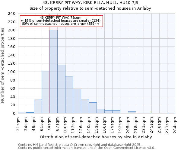 43, KERRY PIT WAY, KIRK ELLA, HULL, HU10 7JS: Size of property relative to semi-detached houses houses in Anlaby