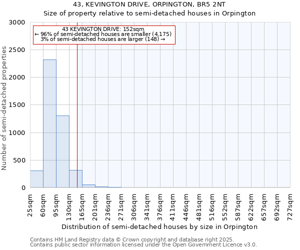 43, KEVINGTON DRIVE, ORPINGTON, BR5 2NT: Size of property relative to semi-detached houses houses in Orpington