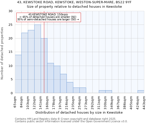 43, KEWSTOKE ROAD, KEWSTOKE, WESTON-SUPER-MARE, BS22 9YF: Size of property relative to detached houses houses in Kewstoke