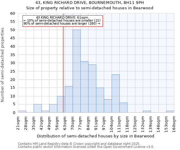 43, KING RICHARD DRIVE, BOURNEMOUTH, BH11 9PH: Size of property relative to semi-detached houses houses in Bearwood