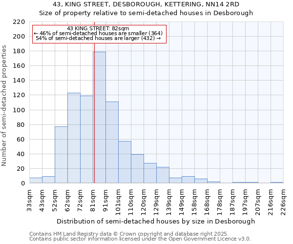 43, KING STREET, DESBOROUGH, KETTERING, NN14 2RD: Size of property relative to semi-detached houses houses in Desborough