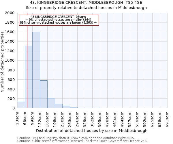 43, KINGSBRIDGE CRESCENT, MIDDLESBROUGH, TS5 4GE: Size of property relative to detached houses houses in Middlesbrough
