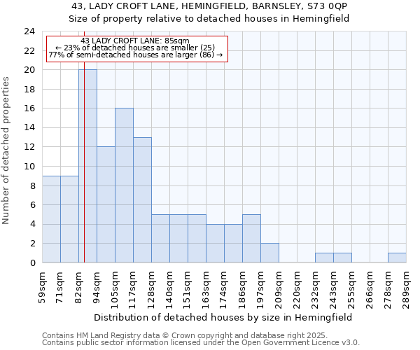 43, LADY CROFT LANE, HEMINGFIELD, BARNSLEY, S73 0QP: Size of property relative to detached houses houses in Hemingfield