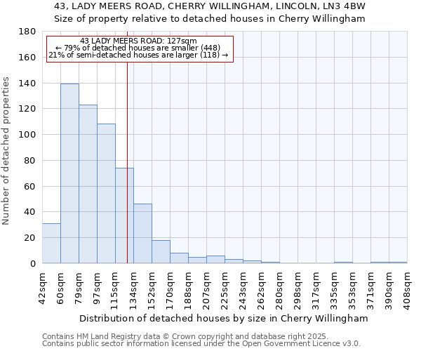 43, LADY MEERS ROAD, CHERRY WILLINGHAM, LINCOLN, LN3 4BW: Size of property relative to detached houses houses in Cherry Willingham