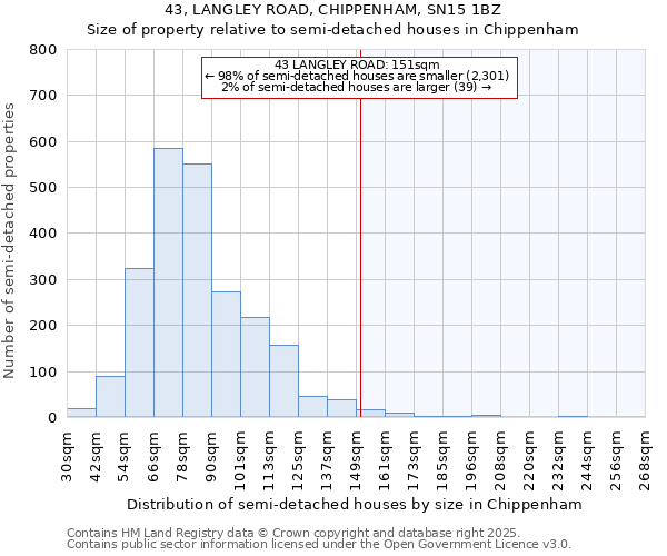 43, LANGLEY ROAD, CHIPPENHAM, SN15 1BZ: Size of property relative to semi-detached houses houses in Chippenham