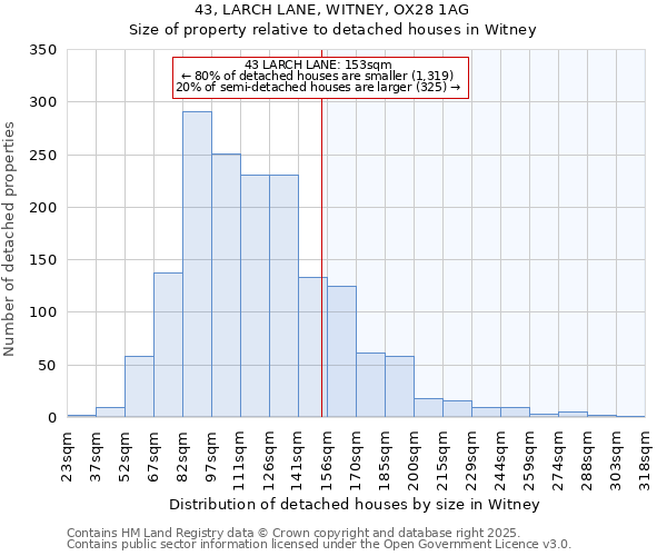43, LARCH LANE, WITNEY, OX28 1AG: Size of property relative to detached houses houses in Witney
