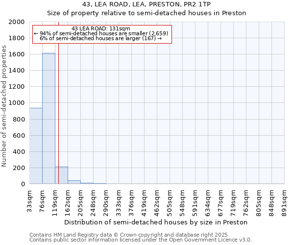 43, LEA ROAD, LEA, PRESTON, PR2 1TP: Size of property relative to semi-detached houses houses in Preston