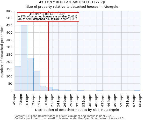 43, LON Y BERLLAN, ABERGELE, LL22 7JF: Size of property relative to detached houses houses in Abergele