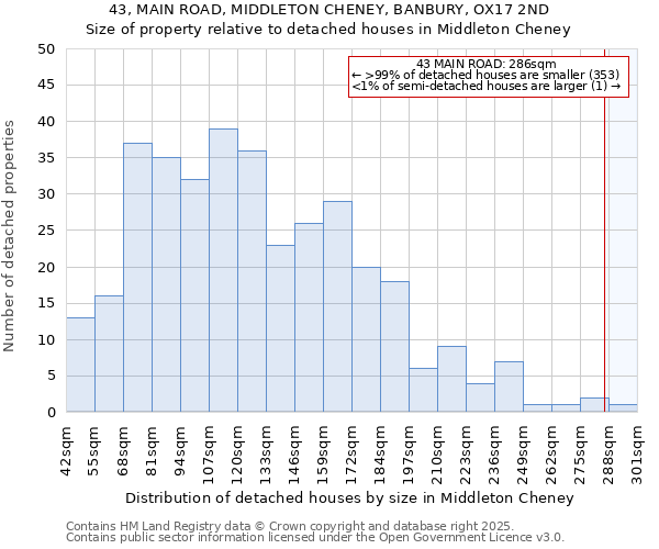 43, MAIN ROAD, MIDDLETON CHENEY, BANBURY, OX17 2ND: Size of property relative to detached houses houses in Middleton Cheney