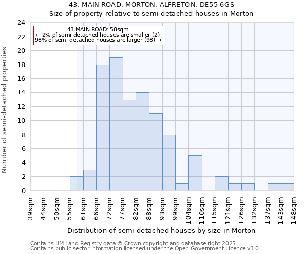 43, MAIN ROAD, MORTON, ALFRETON, DE55 6GS: Size of property relative to semi-detached houses houses in Morton