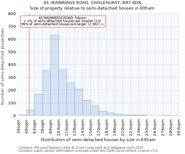 43, MAINRIDGE ROAD, CHISLEHURST, BR7 6DN: Size of property relative to semi-detached houses houses in Eltham