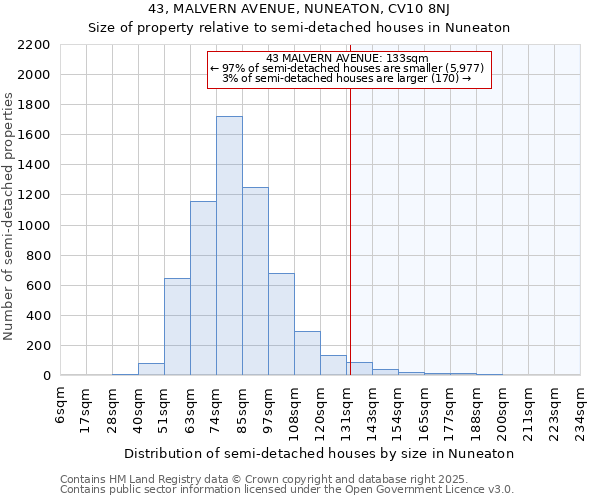 43, MALVERN AVENUE, NUNEATON, CV10 8NJ: Size of property relative to semi-detached houses houses in Nuneaton