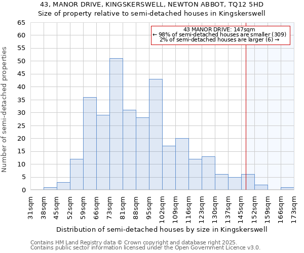 43, MANOR DRIVE, KINGSKERSWELL, NEWTON ABBOT, TQ12 5HD: Size of property relative to semi-detached houses houses in Kingskerswell