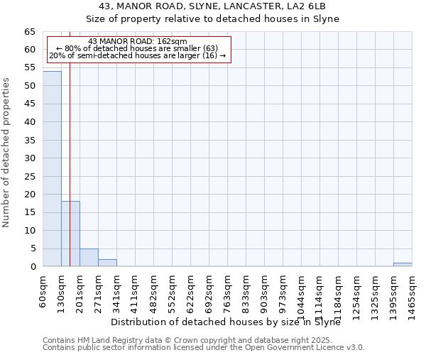 43, MANOR ROAD, SLYNE, LANCASTER, LA2 6LB: Size of property relative to detached houses houses in Slyne
