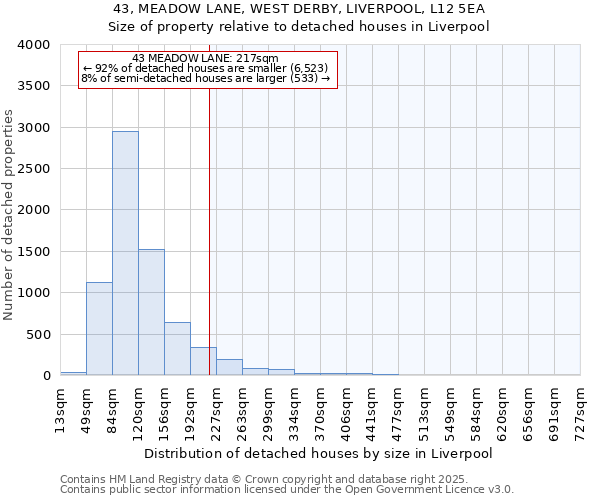 43, MEADOW LANE, WEST DERBY, LIVERPOOL, L12 5EA: Size of property relative to detached houses houses in Liverpool