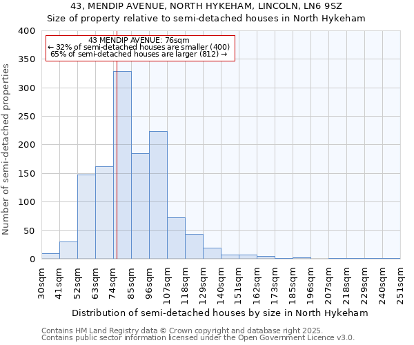43, MENDIP AVENUE, NORTH HYKEHAM, LINCOLN, LN6 9SZ: Size of property relative to semi-detached houses houses in North Hykeham