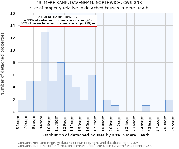 43, MERE BANK, DAVENHAM, NORTHWICH, CW9 8NB: Size of property relative to detached houses houses in Mere Heath
