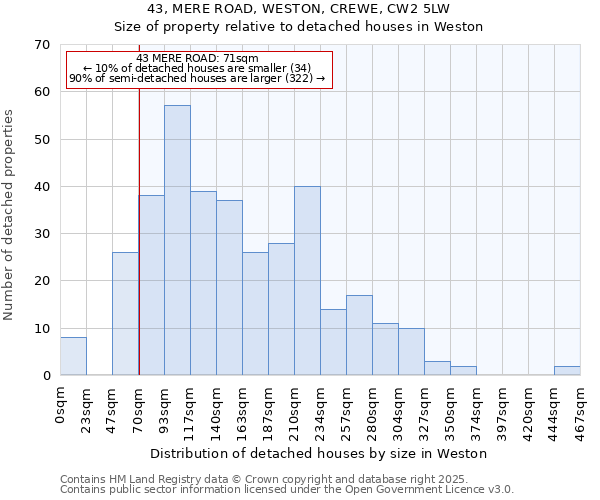 43, MERE ROAD, WESTON, CREWE, CW2 5LW: Size of property relative to detached houses houses in Weston