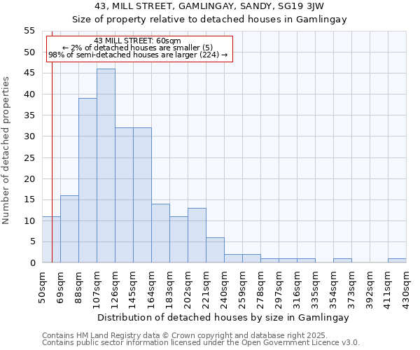 43, MILL STREET, GAMLINGAY, SANDY, SG19 3JW: Size of property relative to detached houses houses in Gamlingay