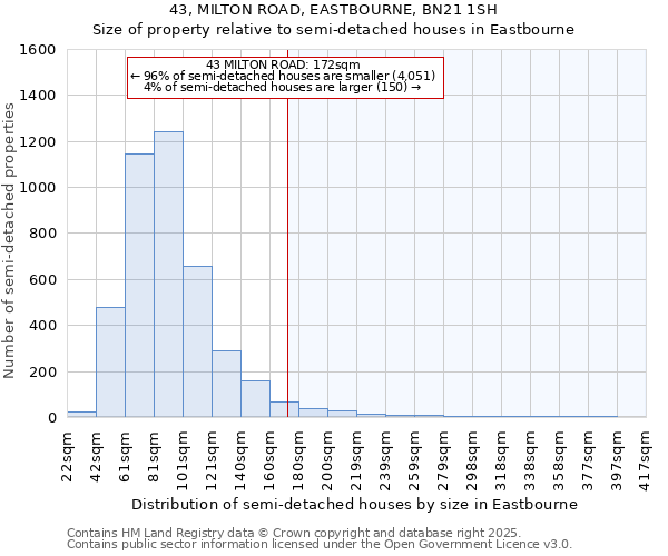 43, MILTON ROAD, EASTBOURNE, BN21 1SH: Size of property relative to semi-detached houses houses in Eastbourne
