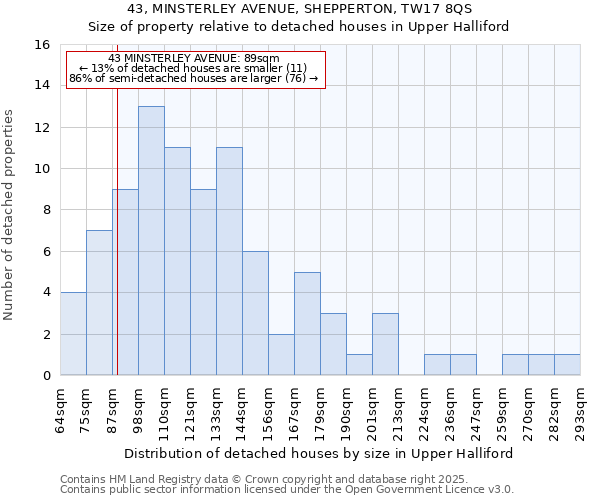 43, MINSTERLEY AVENUE, SHEPPERTON, TW17 8QS: Size of property relative to detached houses houses in Upper Halliford