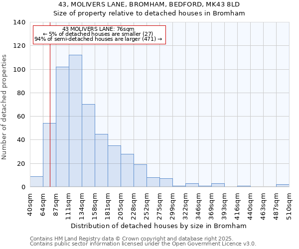 43, MOLIVERS LANE, BROMHAM, BEDFORD, MK43 8LD: Size of property relative to detached houses houses in Bromham