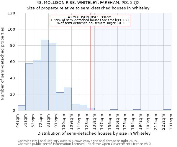 43, MOLLISON RISE, WHITELEY, FAREHAM, PO15 7JX: Size of property relative to semi-detached houses houses in Whiteley