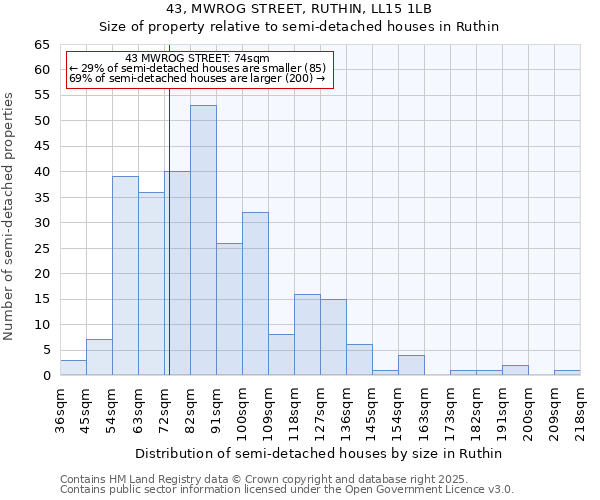 43, MWROG STREET, RUTHIN, LL15 1LB: Size of property relative to semi-detached houses houses in Ruthin