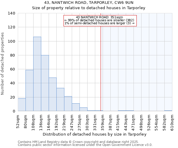 43, NANTWICH ROAD, TARPORLEY, CW6 9UN: Size of property relative to detached houses houses in Tarporley