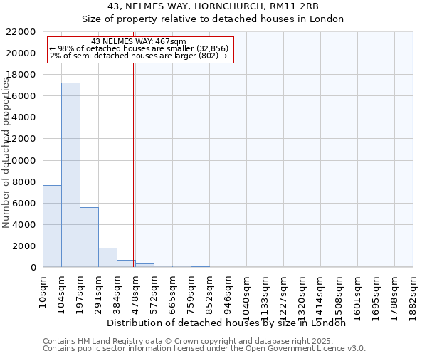 43, NELMES WAY, HORNCHURCH, RM11 2RB: Size of property relative to detached houses houses in London