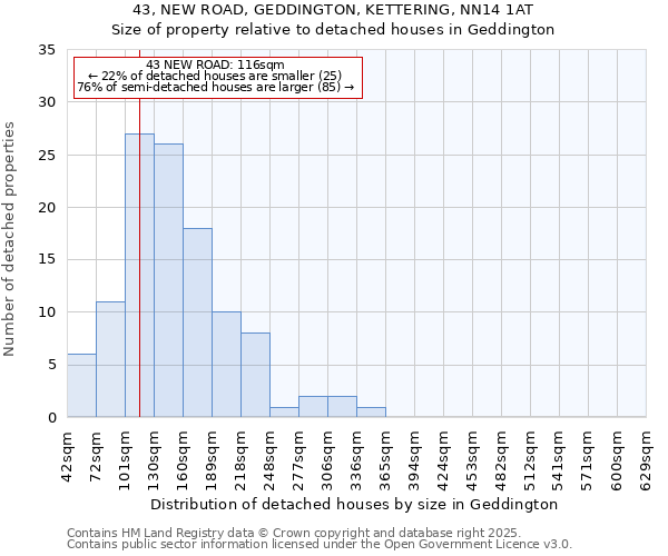 43, NEW ROAD, GEDDINGTON, KETTERING, NN14 1AT: Size of property relative to detached houses houses in Geddington