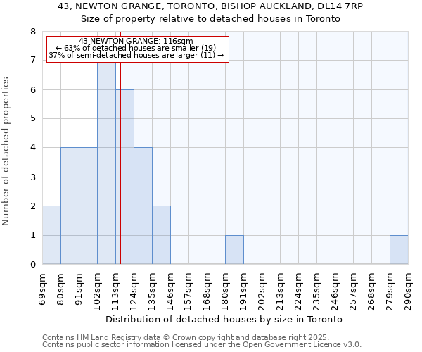 43, NEWTON GRANGE, TORONTO, BISHOP AUCKLAND, DL14 7RP: Size of property relative to detached houses houses in Toronto