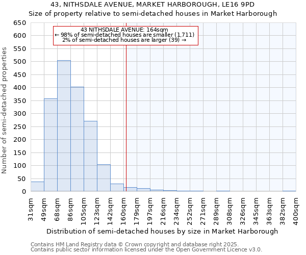 43, NITHSDALE AVENUE, MARKET HARBOROUGH, LE16 9PD: Size of property relative to semi-detached houses houses in Market Harborough