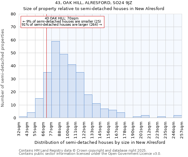 43, OAK HILL, ALRESFORD, SO24 9JZ: Size of property relative to semi-detached houses houses in New Alresford