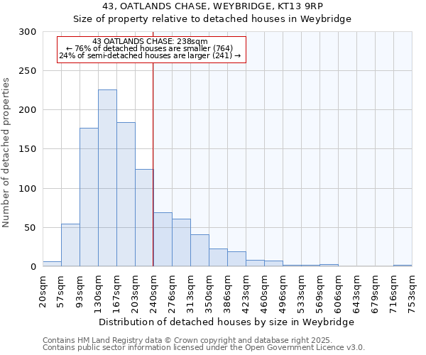 43, OATLANDS CHASE, WEYBRIDGE, KT13 9RP: Size of property relative to detached houses houses in Weybridge