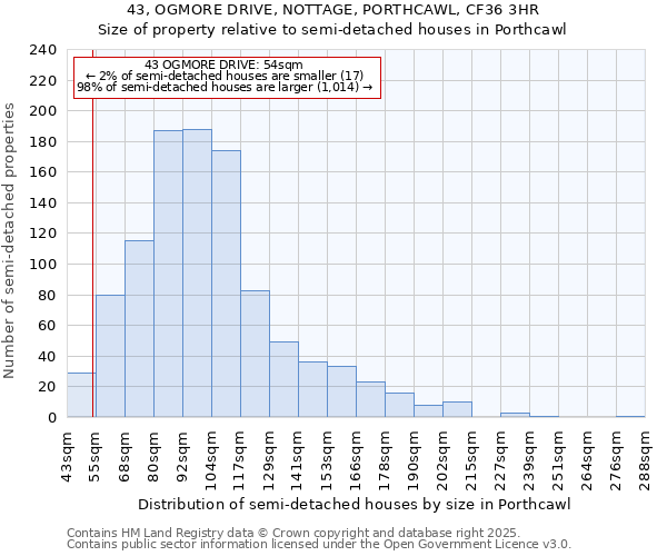 43, OGMORE DRIVE, NOTTAGE, PORTHCAWL, CF36 3HR: Size of property relative to semi-detached houses houses in Porthcawl