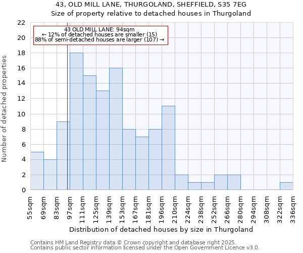 43, OLD MILL LANE, THURGOLAND, SHEFFIELD, S35 7EG: Size of property relative to detached houses houses in Thurgoland