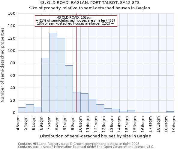43, OLD ROAD, BAGLAN, PORT TALBOT, SA12 8TS: Size of property relative to semi-detached houses houses in Baglan